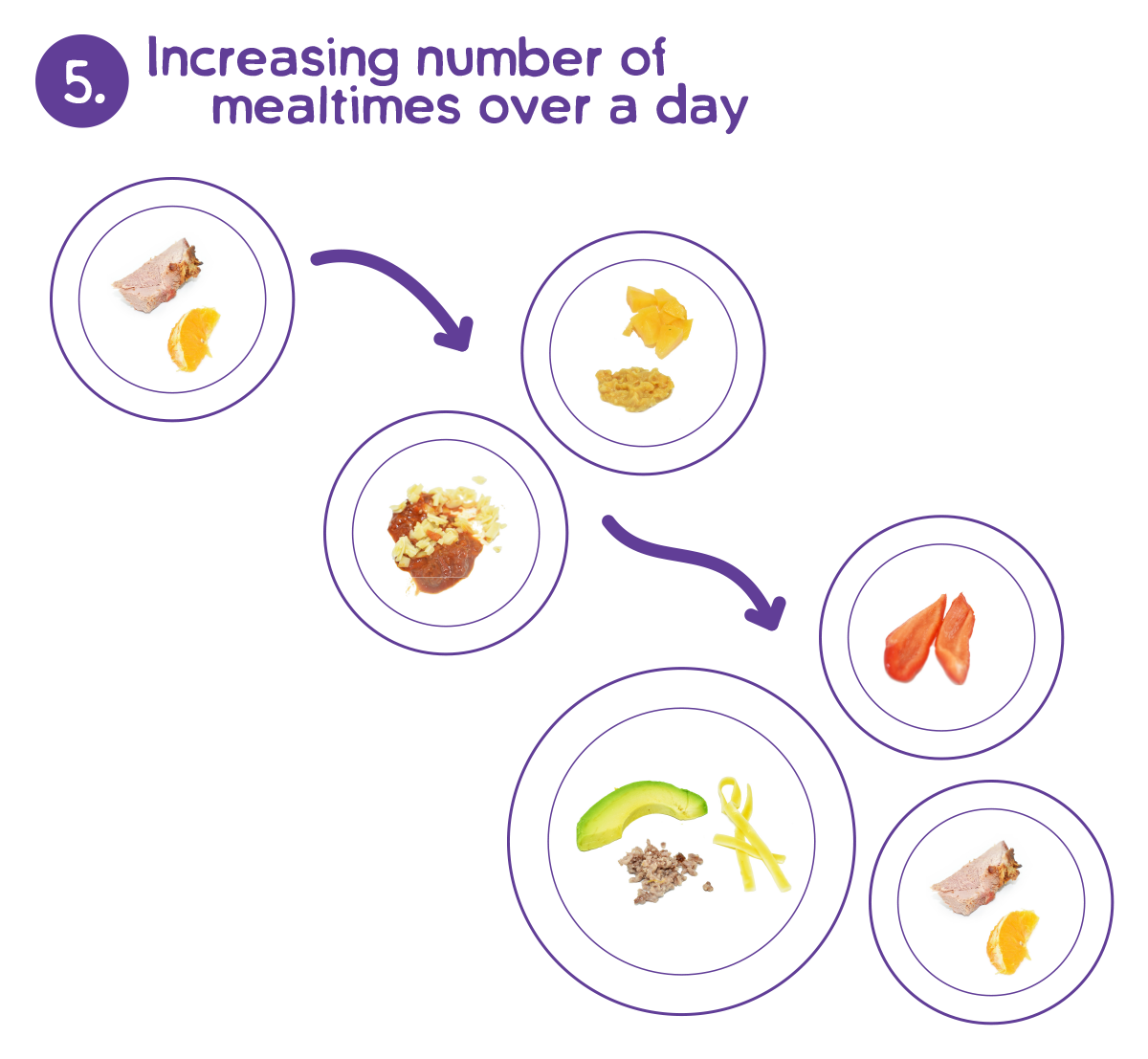 Babies increase the number of mealtimes they have a day between 6 and 12 months 