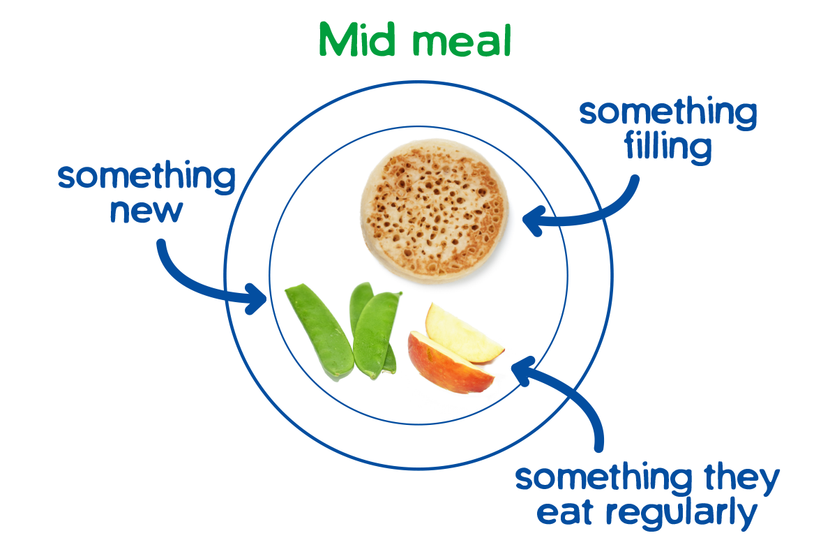 Image of a mid-meal plate with something filling, something accepted and something new on it.