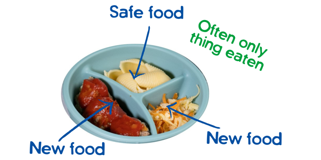 Plate with new foods and a safe food (often only thing eaten). 