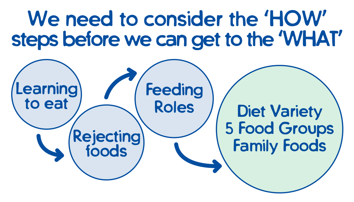We need to consider the ‘HOW' steps before we can get to the ‘WHAT' These include learning to eat, rejecting foods, feeding roles.