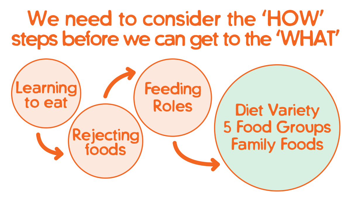 We need to consider the ‘HOW' steps before we can get to the ‘WHAT' These include learning to eat, rejecting foods, feeding roles.